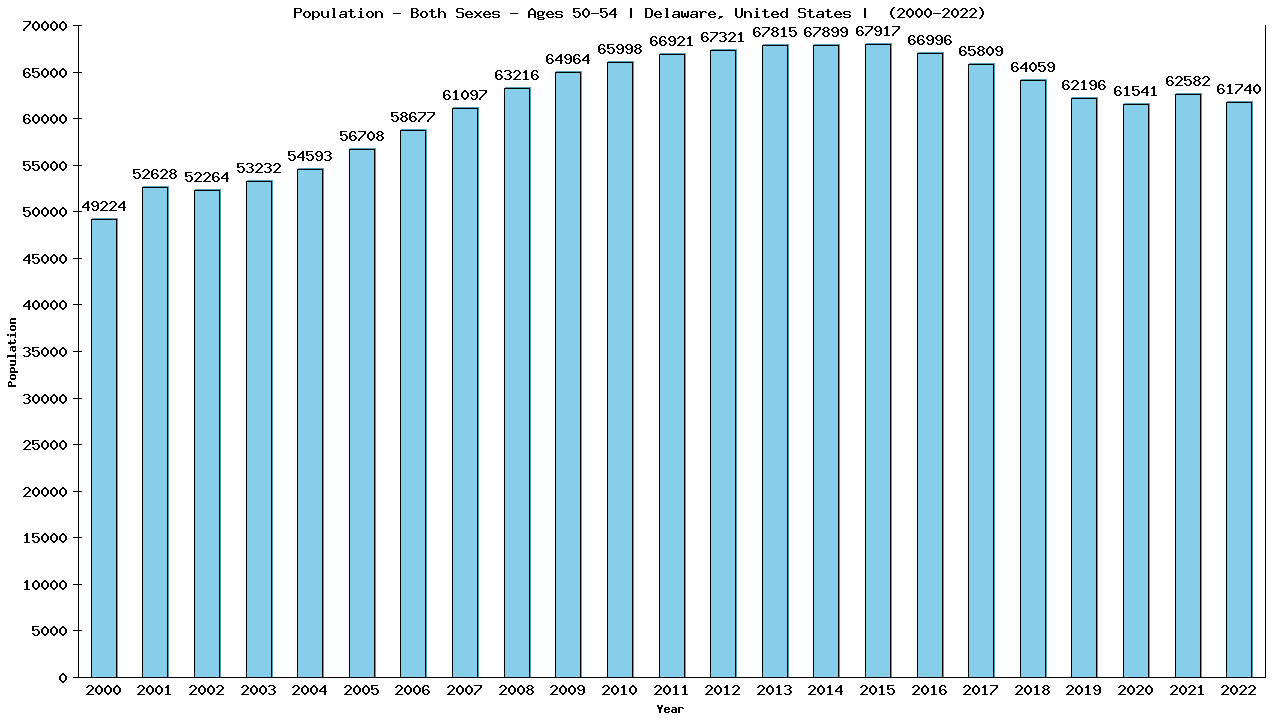 Graph showing Populalation - Male - Aged 50-54 - [2000-2022] | Delaware, United-states